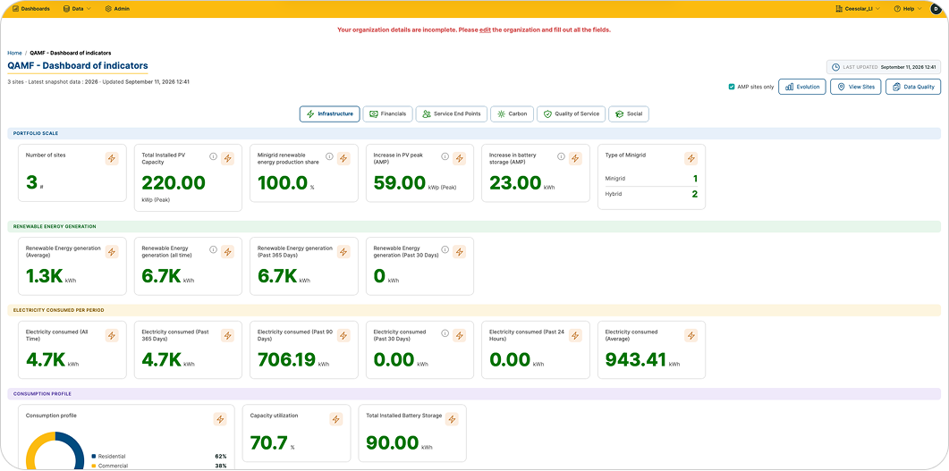 Quality Assurance Monitoring Framework at National & Regional Level